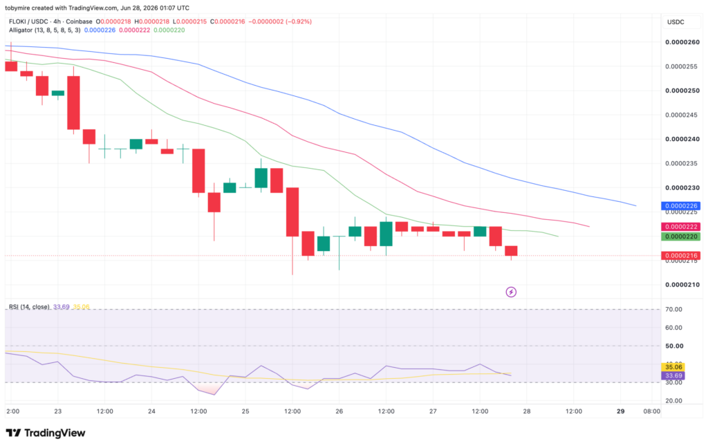 FLOKIUSDT 4-hour price chart by TradingView
