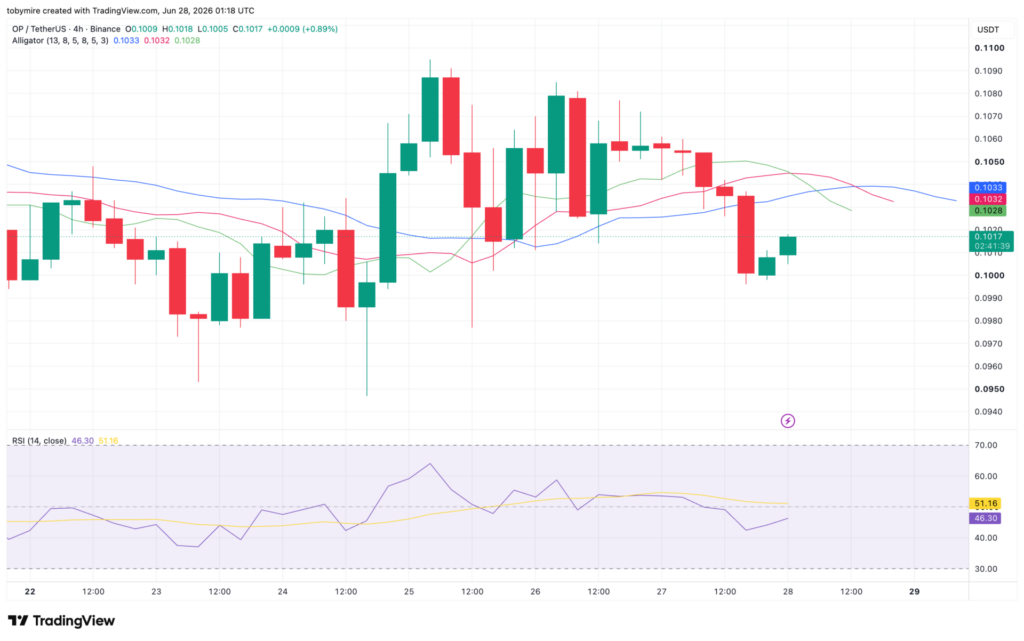 مخطط سعر OPUSDT على مدى 4 ساعات من TradingView