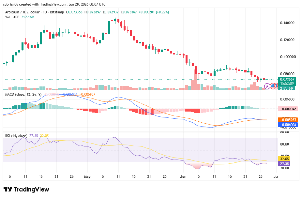 ARBUSD chart byTradingView