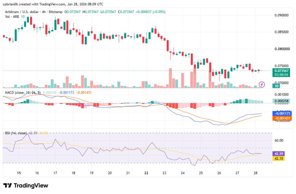 ARBUSD chart by TradingView