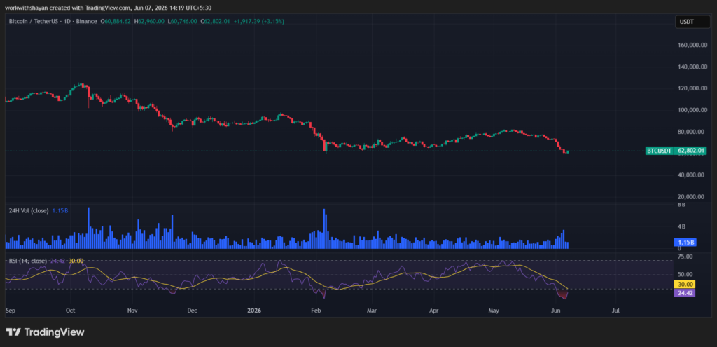TradingView提供的BTCUSD图表