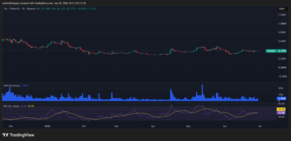 TIA/USDchart. Image source: TradingView
