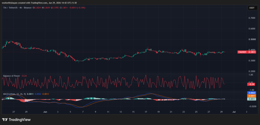 TIA/USDchart. Image source: TradingView