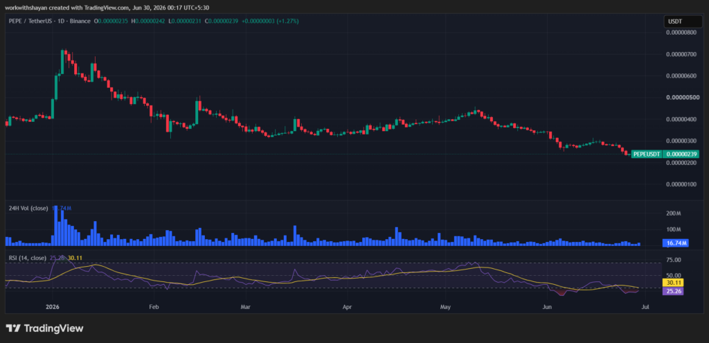PepeusdChart By TradingView