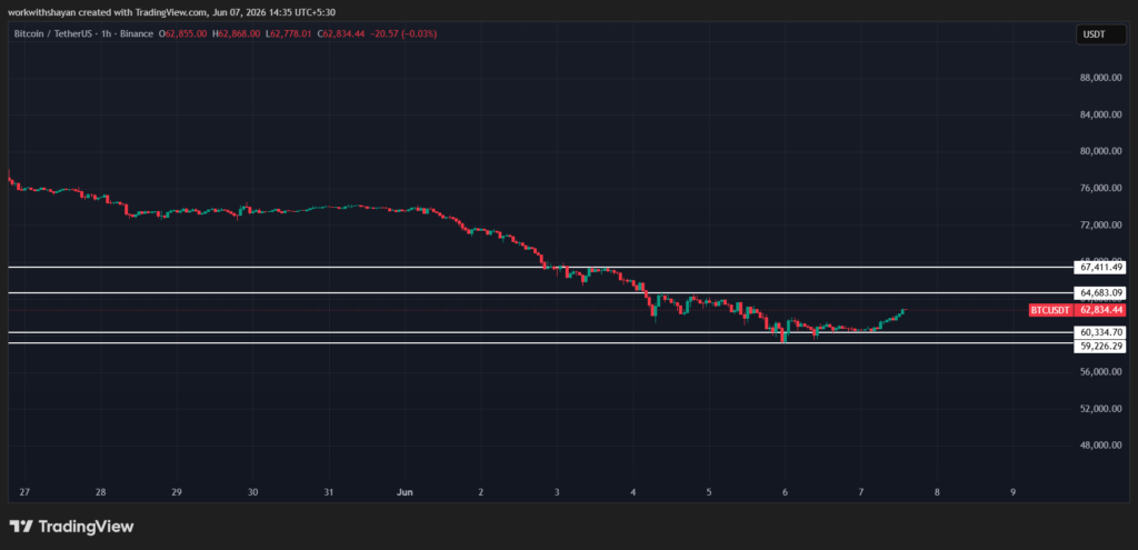 TradingView提供的BTCUSD图表