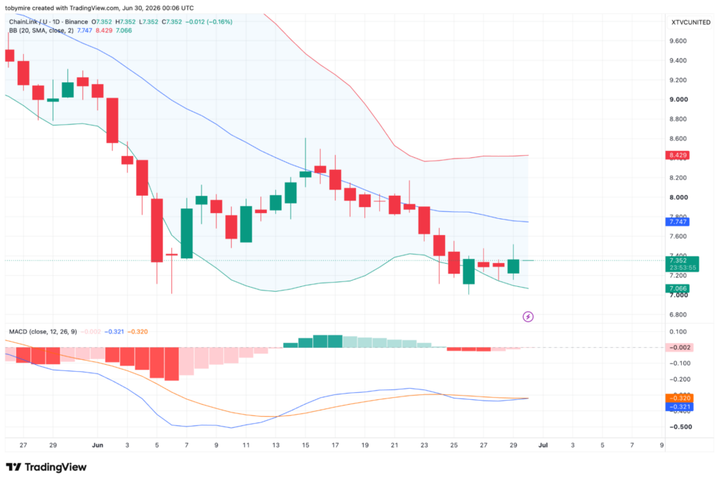LINK/USDT Chart: TradingView
