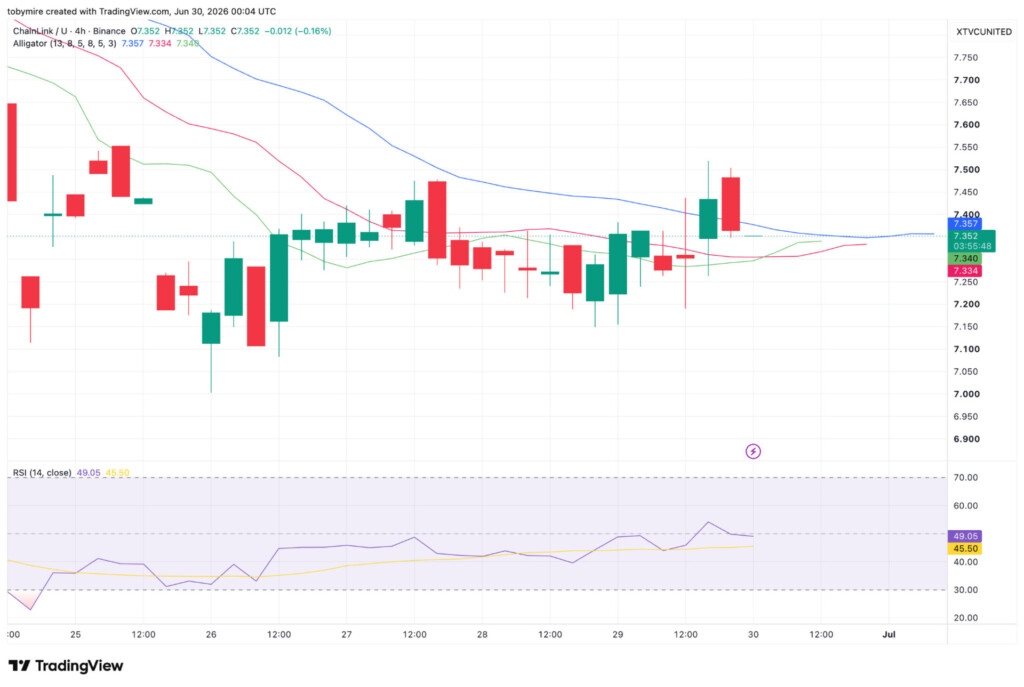 LINK/USDT Chart: TradingView