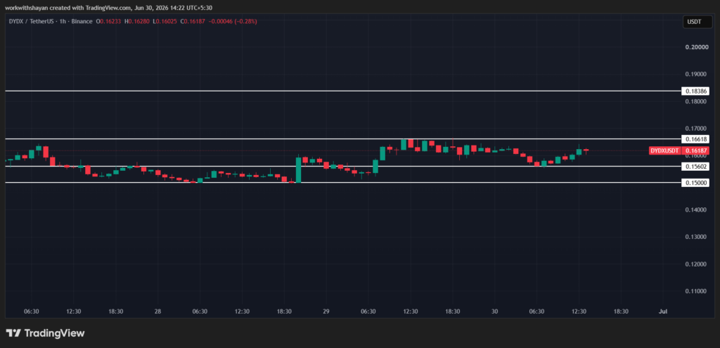dydX/USDTprice chart by TradingView