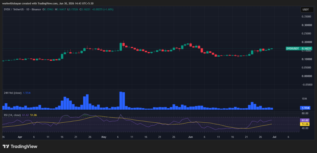 dydX/USDTprice chart by TradingView