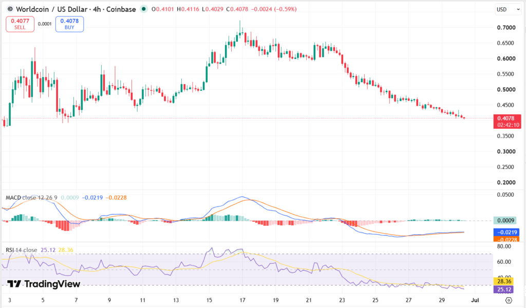 WLD/USDTチャート: TradingView