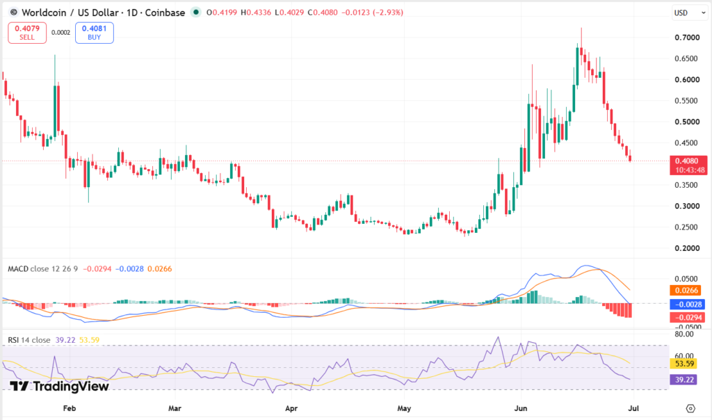 WLD/USDTチャート: TradingView