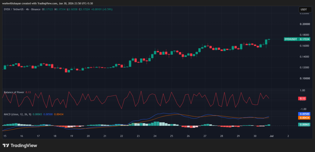 dydX/USDTprice chart by TradingView