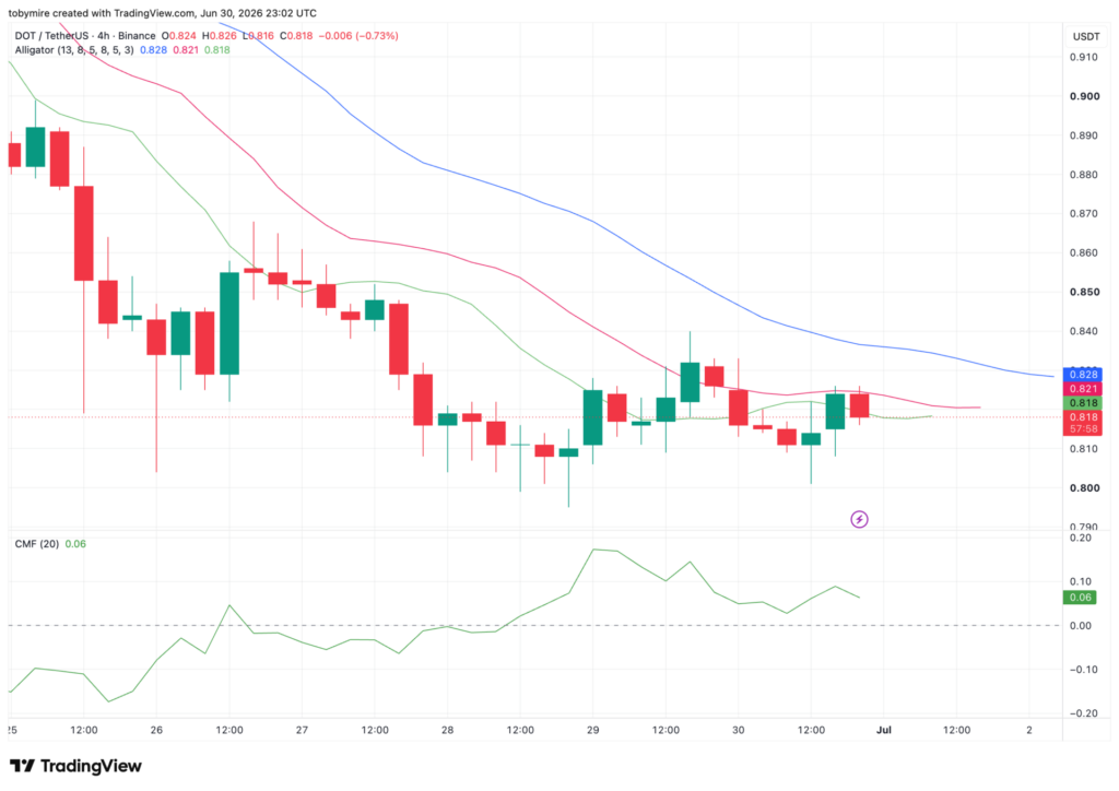 DOT/USDT Chart: TradingView