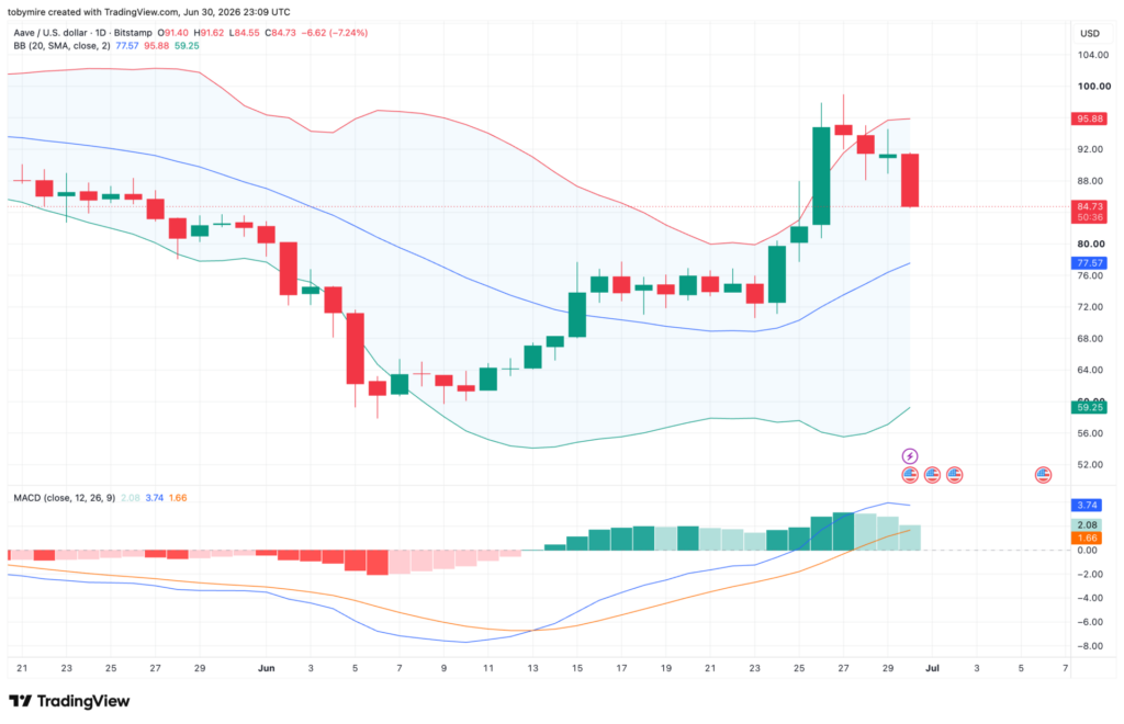 Aave 1-day price chart