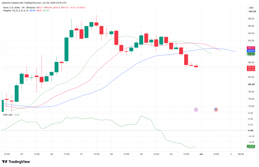 Aave 4-hour price chart