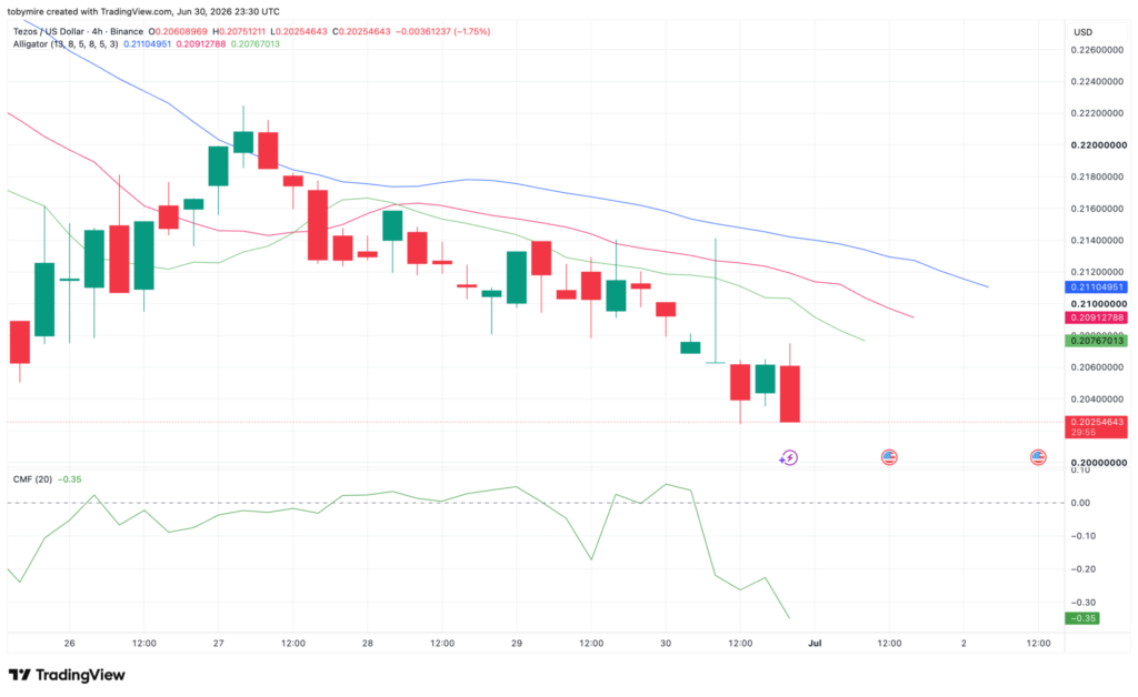 Tezos price analysis 4-hour chart
