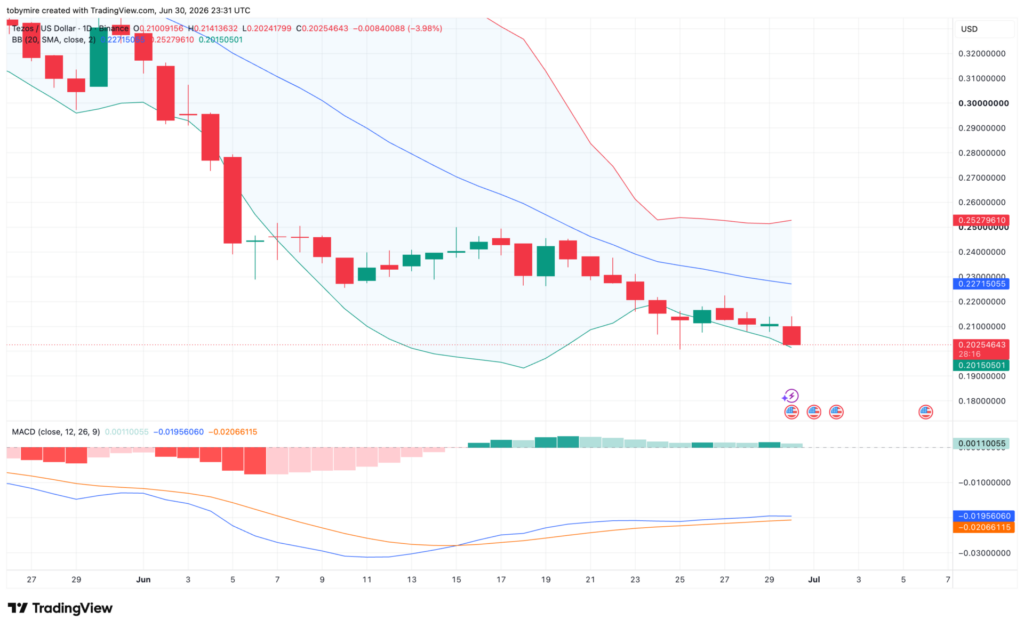 Tezos price analysis 1-day chart