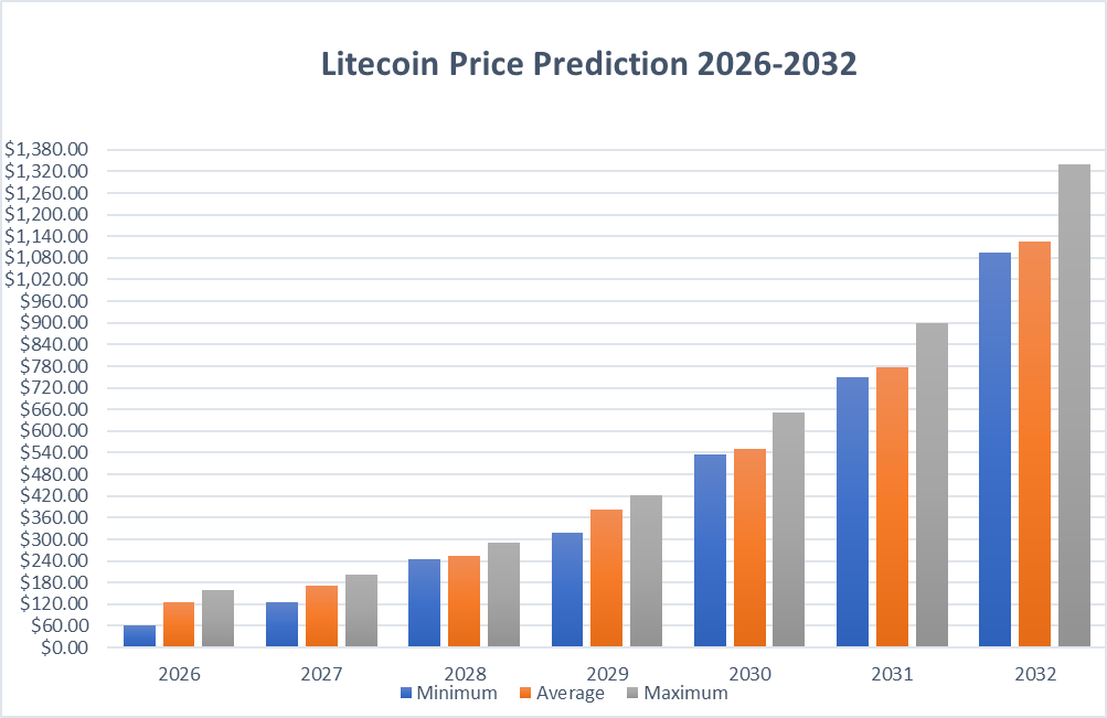 Прогноз цены Litecoin на 2026-2032 годы