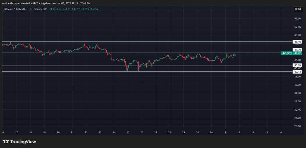 Tradingview의 LTCUSD차트