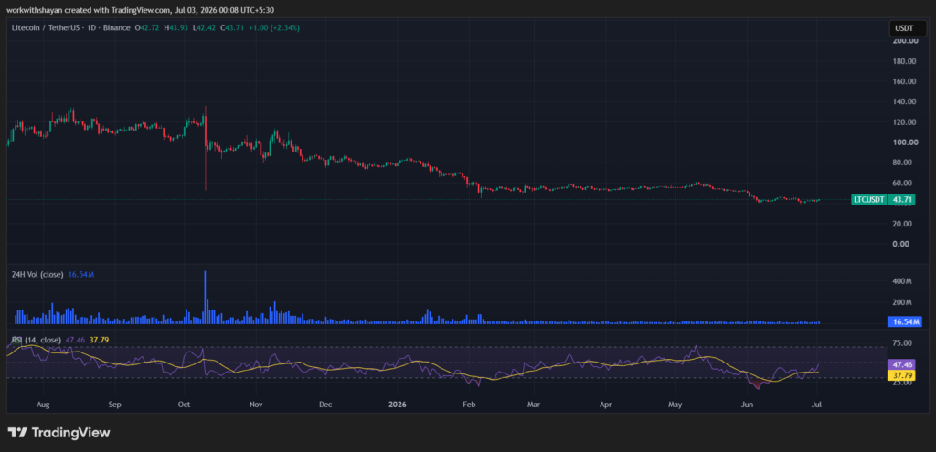 LTCUSD-Chart von TradingView