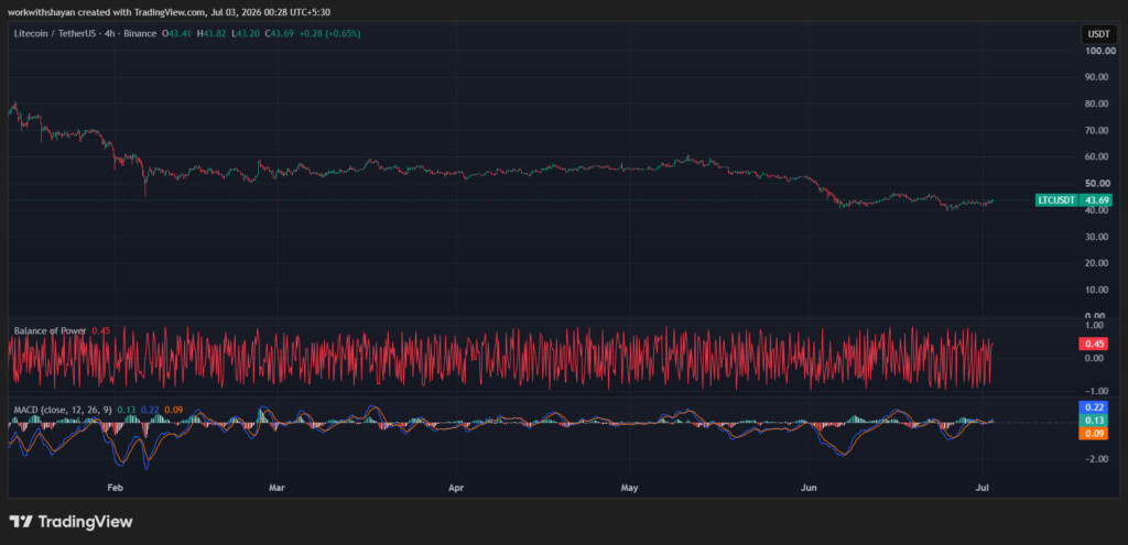 Gráfico LTCUSD de Tradingview