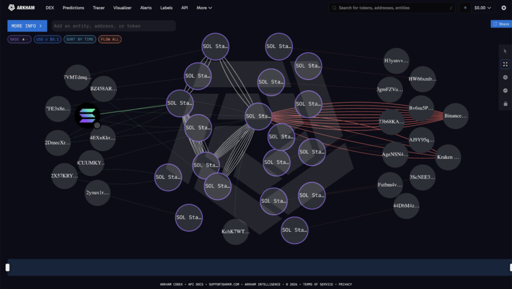 SOL staking whale sees assets drop to $26M from $337M peak nets as Solana struggles to hold $66