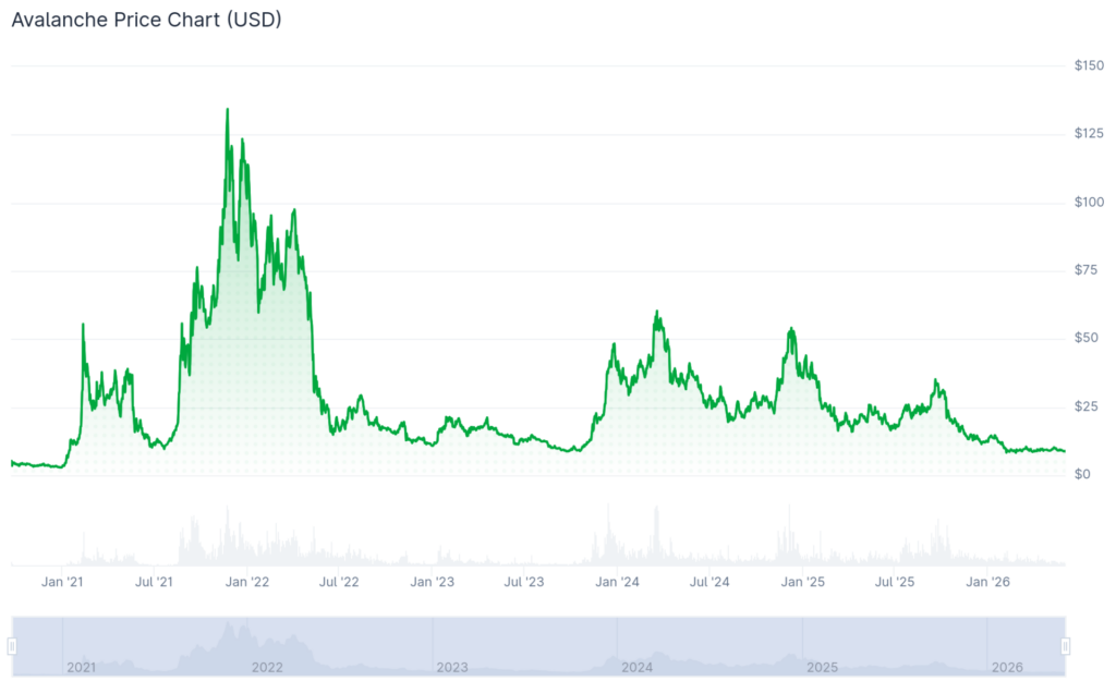 Avalanche price history. Image source CoinGecko