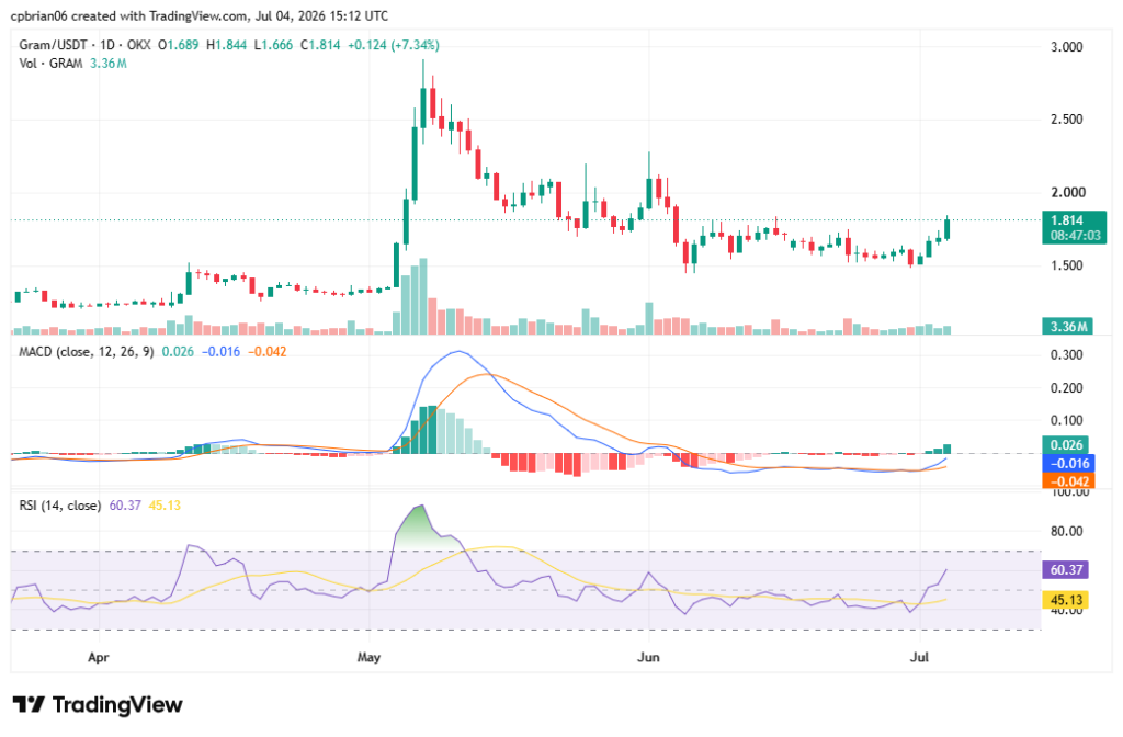 GRAMUSD chart byTradingView