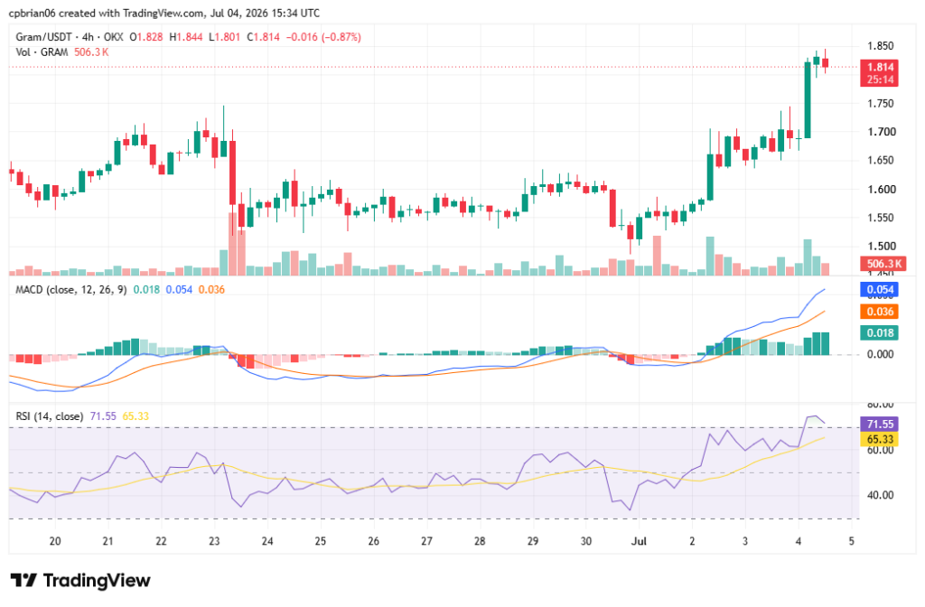 GRAMUSD chart by TradingView