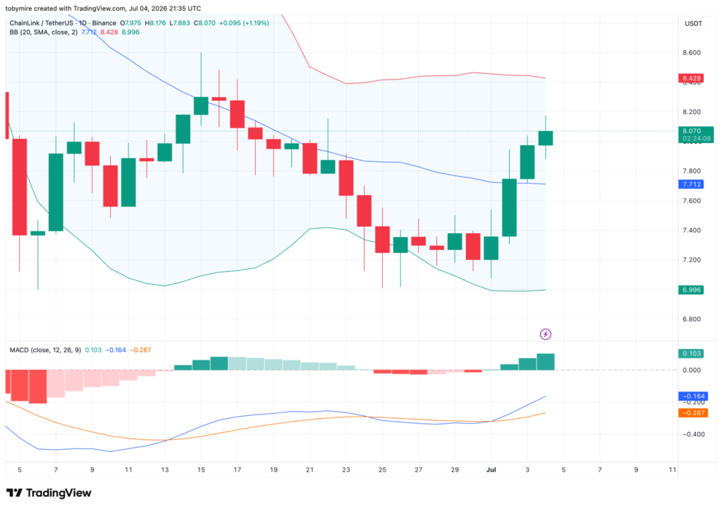 LINK/USDT Chart: TradingView