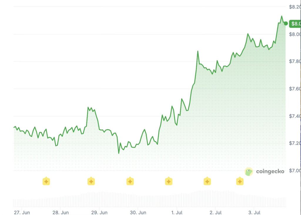 Chainlink price history: Coingecko