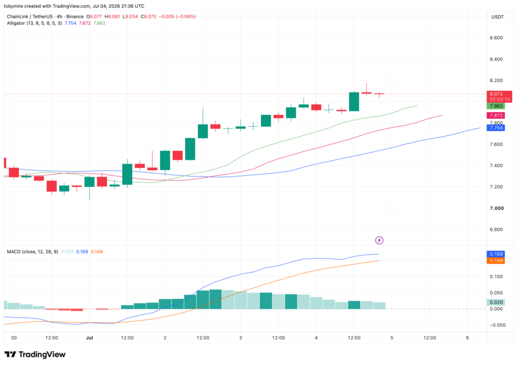 LINK/USDT Chart: TradingView