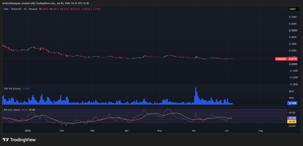 ENA/USDT Chart by TradingView