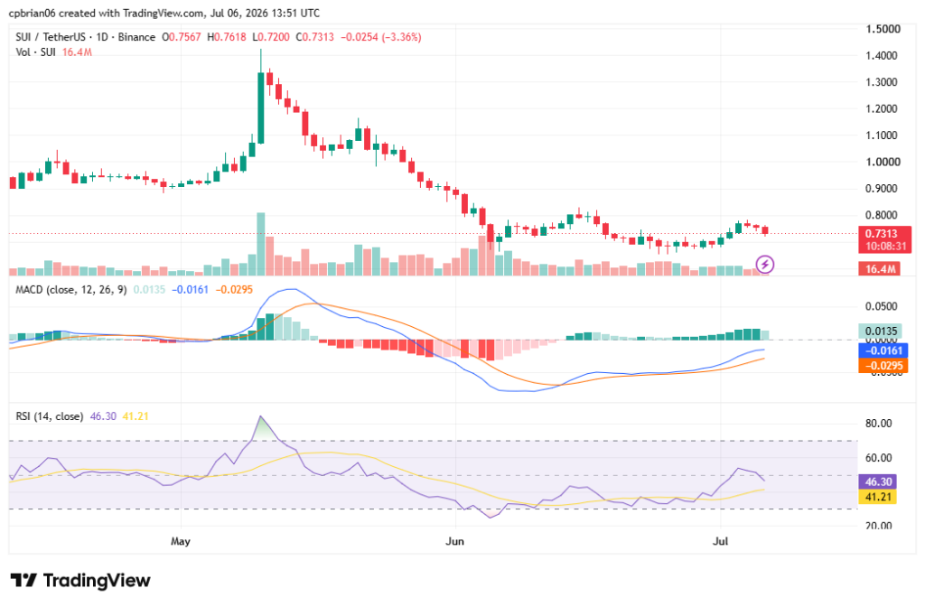 SUIUSD chart by TradingView