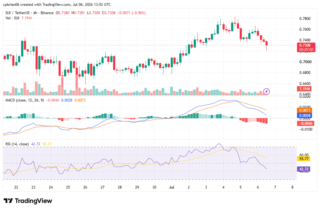 SUIUSD chart by TradingView