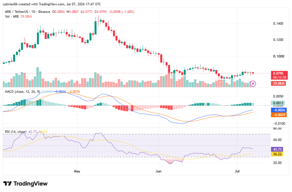 ARBUSD chart by TradingView