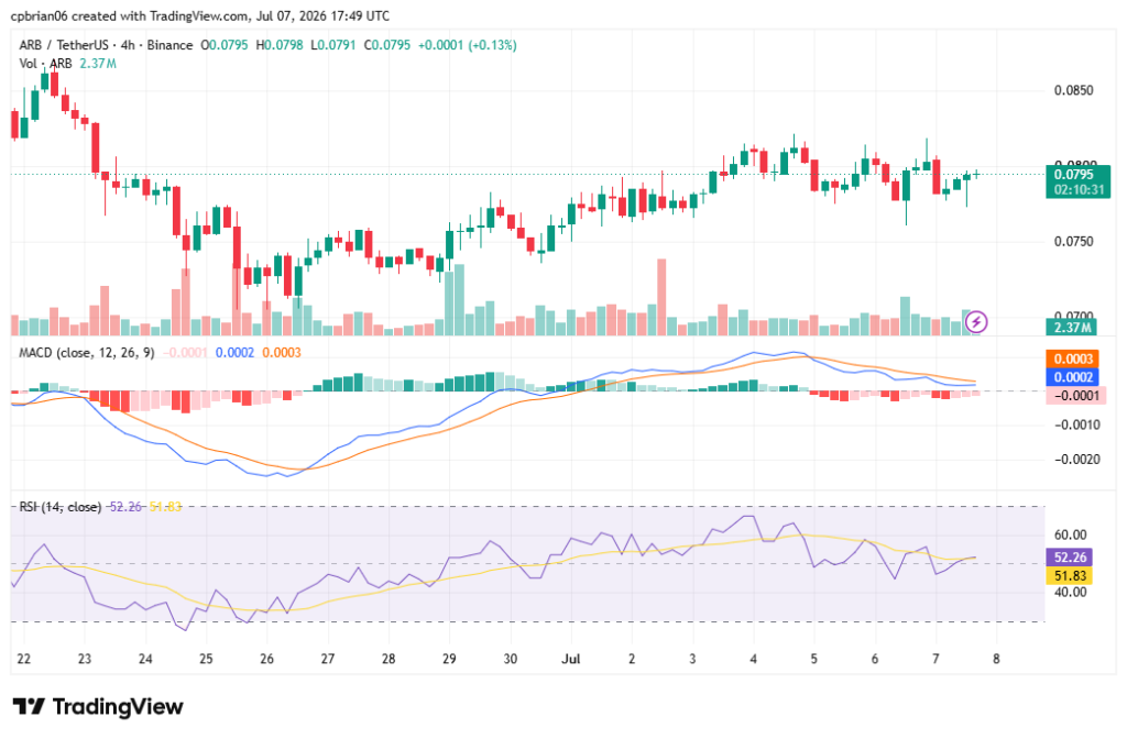 ARBUSD chart by TradingView