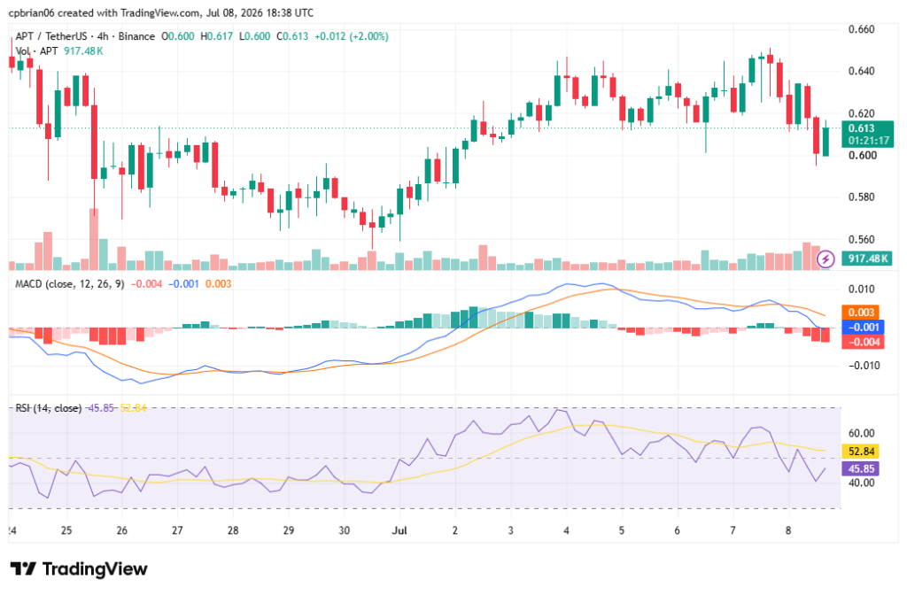 APTUSD chart by TradingView