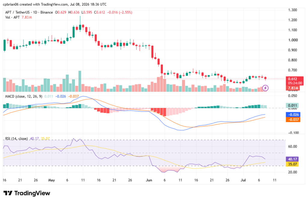 APTUSD chart by TradingView