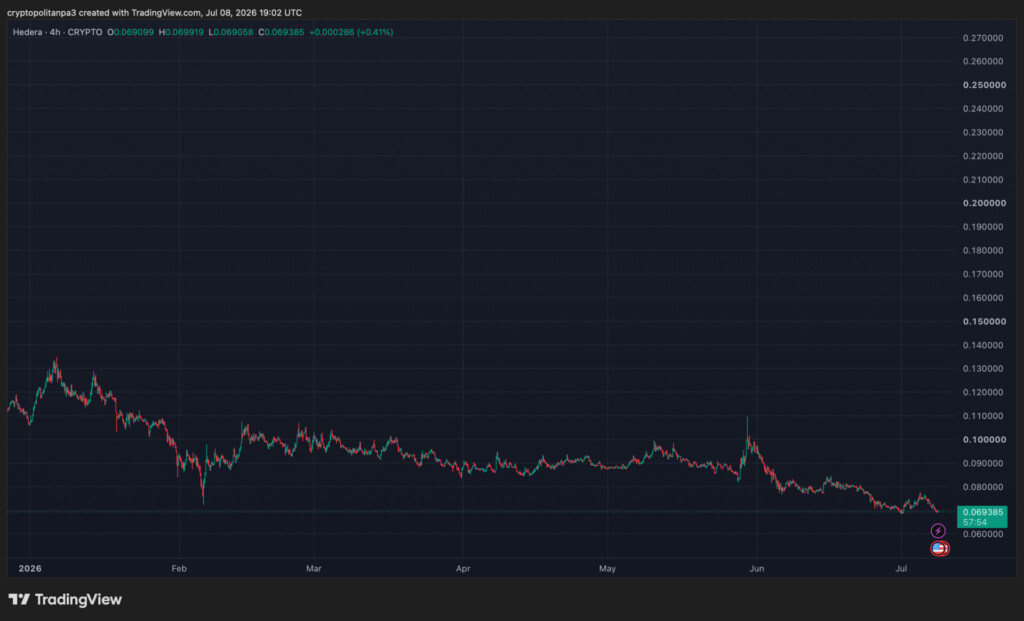TradingView提供的HBARUSD图表