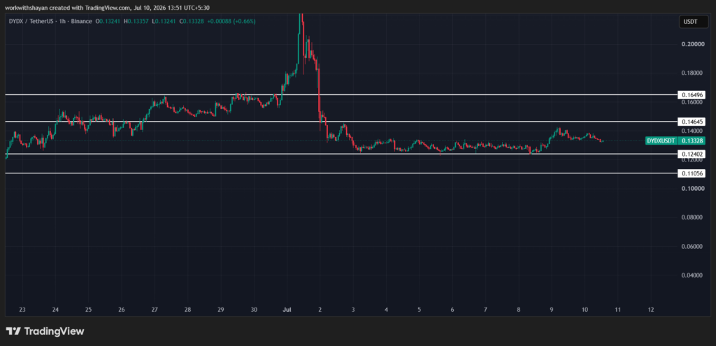 مخطط سعر زوج dydX/USDT من TradingView