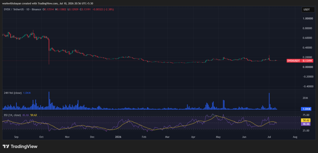 مخطط سعر زوج dydX/USDT من TradingView