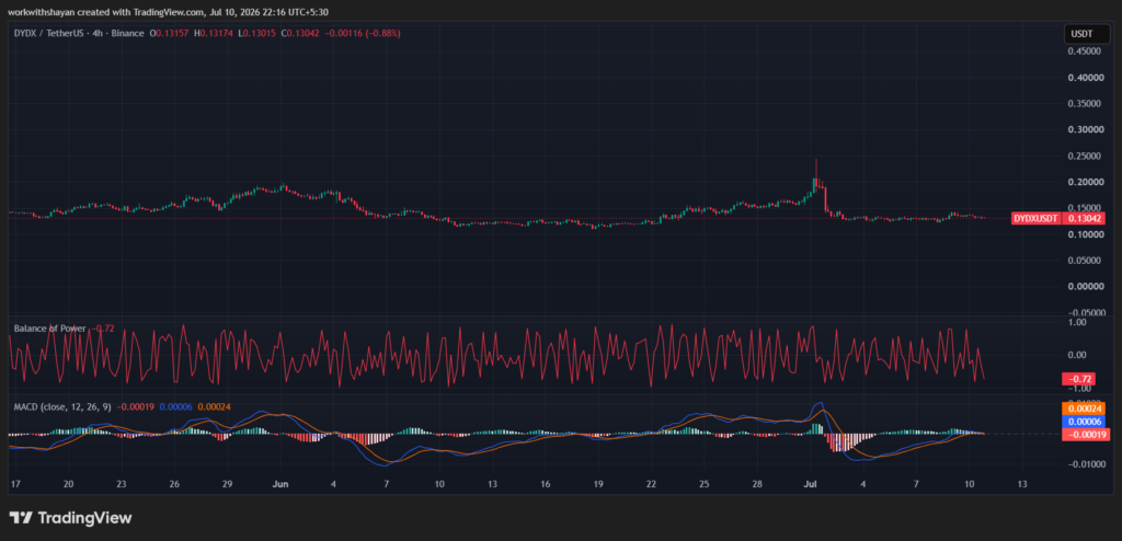 مخطط سعر زوج dydX/USDT من TradingView