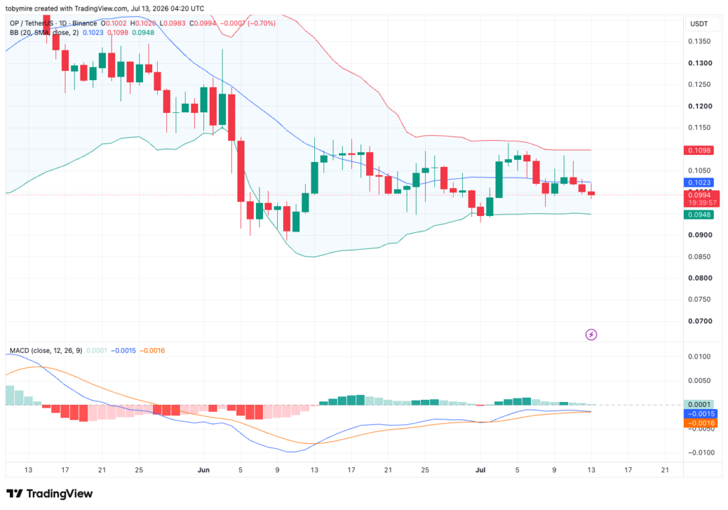 Optimism 1-day price chart