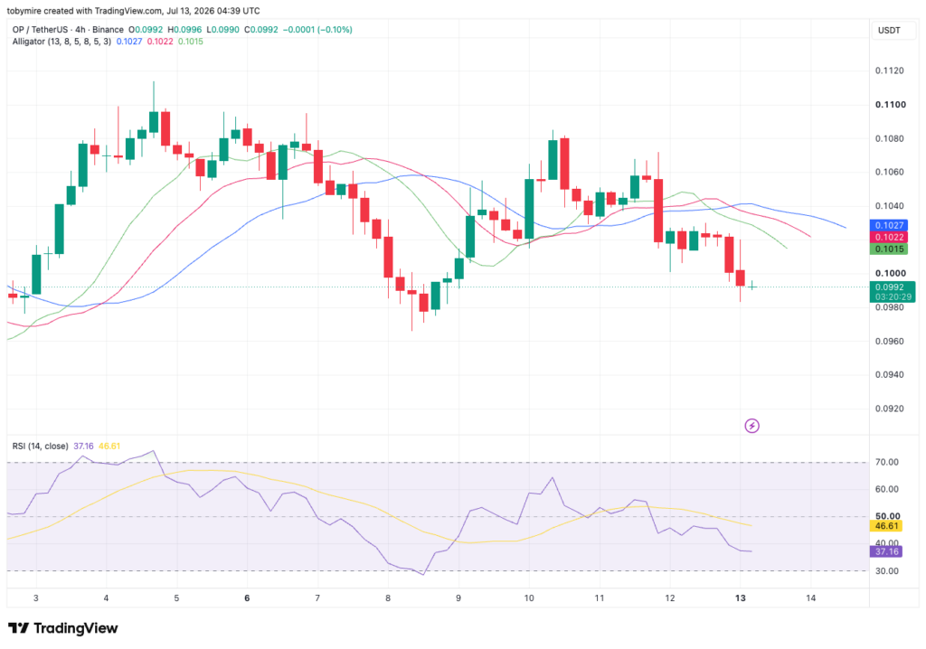 OPUSDT 4-hour price chart by TradingView