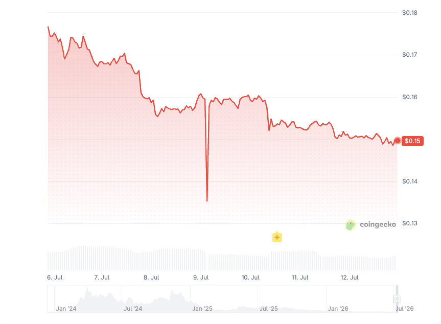 Dogwifhat price history