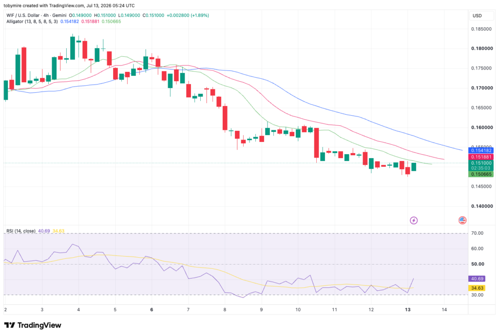 Dogwifhat price analysis 4-hour chart