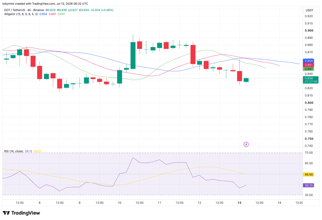 مخطط DOT/USDT: TradingView