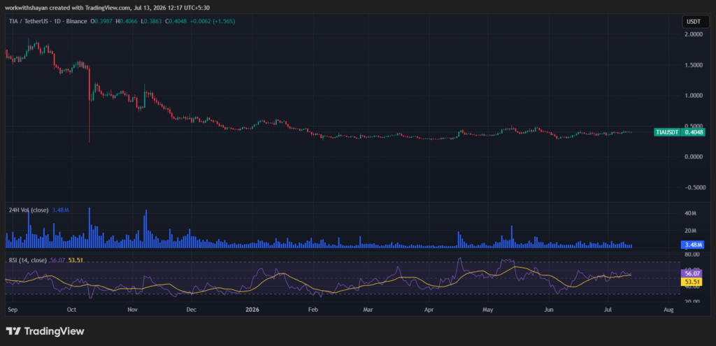 Grafico TIA/USD. Fonte immagine: TradingView