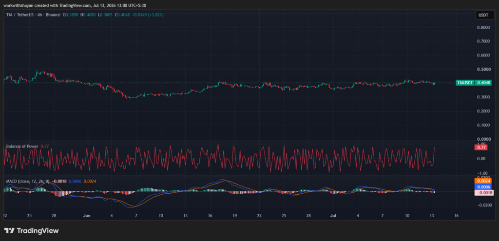 Grafico TIA/USD. Fonte immagine: TradingView